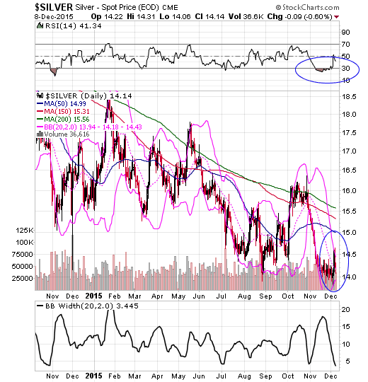 Bollinger bands silver chart